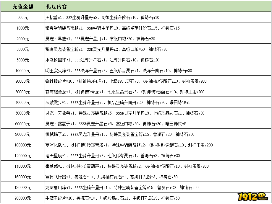 1912yx《洪荒西行录》永久累充福利活动公告